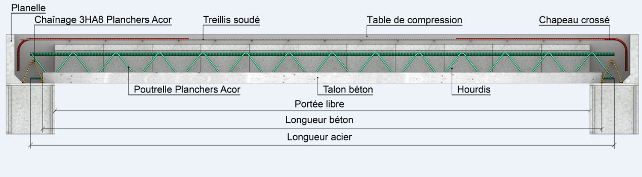 PLANCHERS ACOR. Section du plancher.